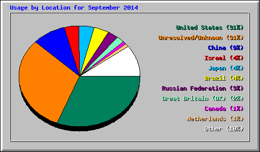 Usage by Location for September 2014
