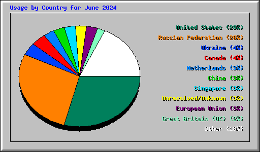 Usage by Country for June 2024