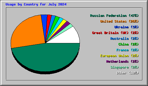 Usage by Country for July 2024