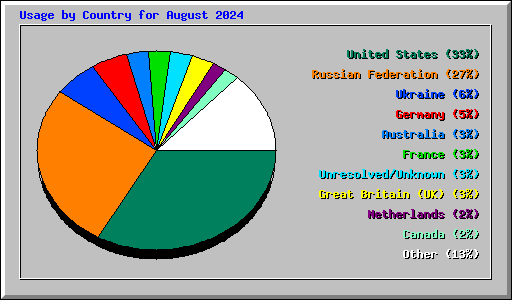 Usage by Country for August 2024
