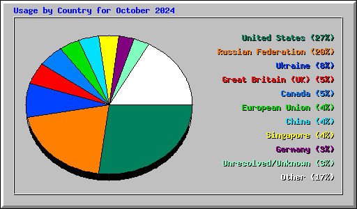 Usage by Country for October 2024