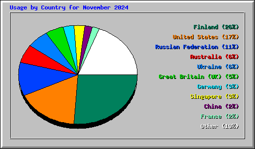 Usage by Country for November 2024
