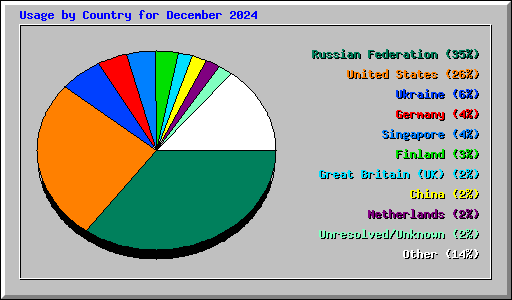 Usage by Country for December 2024