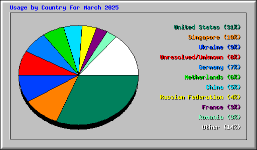 Usage by Country for March 2025