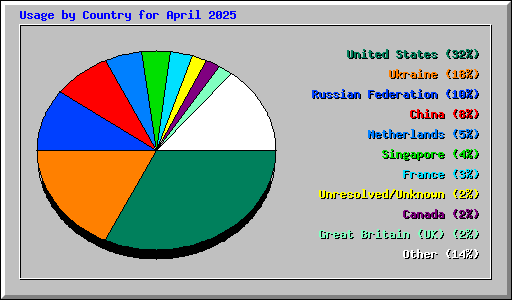 Usage by Country for April 2025