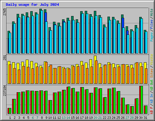 Daily usage for July 2024