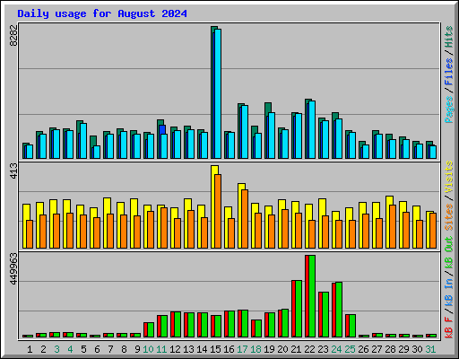 Daily usage for August 2024