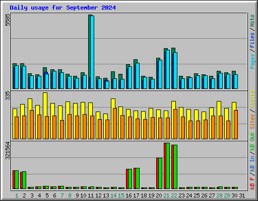 Daily usage for September 2024