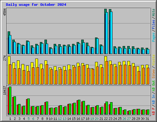 Daily usage for October 2024