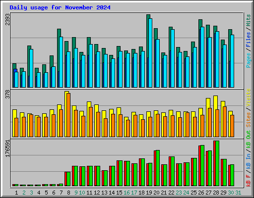 Daily usage for November 2024
