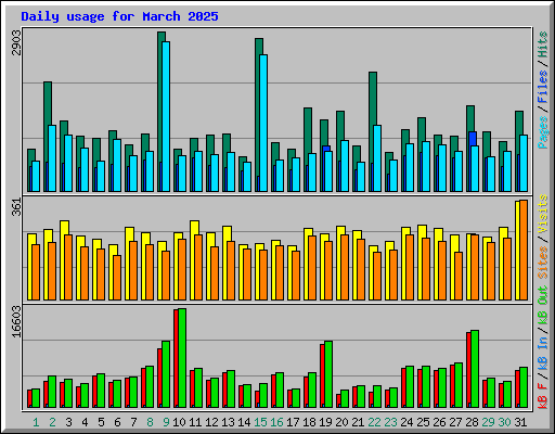 Daily usage for March 2025