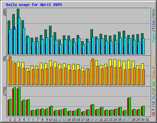 Daily usage for April 2025