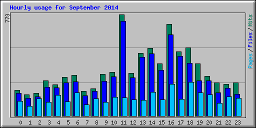 Hourly usage for September 2014